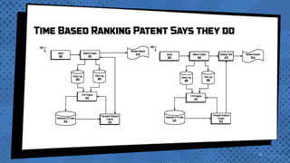 Time Based Ranking Patent Says they do
 
