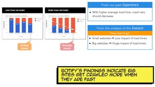 Botify’s findings indicate big
sites get crawled more when
they are fast
 
