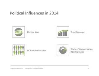 Progressive	
  Medical,	
  Inc.	
  	
  -­‐	
  	
  Copyright	
  2014	
  -­‐	
  All	
  Rights	
  Reserved	
  
Poli#cal	
  Inﬂuences	
  in	
  2014	
  
Elec#on	
  Year	
  
10	
  
ACA	
  Implementa#on	
  	
  
Tepid	
  Economy	
  
Workers’	
  Compensa#on	
  
Rate	
  Pressures	
  
 