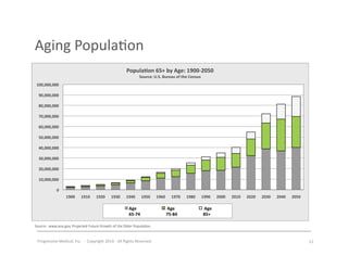 Progressive	
  Medical,	
  Inc.	
  	
  -­‐	
  	
  Copyright	
  2014	
  -­‐	
  All	
  Rights	
  Reserved	
  
Aging	
  Popula#on	
  
12	
  
0	
  
10,000,000	
  
20,000,000	
  
30,000,000	
  
40,000,000	
  
50,000,000	
  
60,000,000	
  
70,000,000	
  
80,000,000	
  
90,000,000	
  
100,000,000	
  
1900	
   1910	
   1920	
   1930	
   1940	
   1950	
   1960	
   1970	
   1980	
   1990	
   2000	
   2010	
   2020	
   2030	
   2040	
   2050	
  
Popula7on	
  65+	
  by	
  Age:	
  1900-­‐2050	
  
Source:	
  U.S.	
  Bureau	
  of	
  the	
  Census	
  
Age	
  
65-­‐74	
  
	
  Age	
  
75-­‐84	
  
	
  Age	
  
85+	
  
Source:	
  	
  www.aoa.gov,	
  Projected	
  Future	
  Growth	
  of	
  the	
  Older	
  Popula#on	
  
 