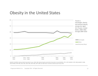 Progressive	
  Medical,	
  Inc.	
  	
  -­‐	
  	
  Copyright	
  2014	
  -­‐	
  All	
  Rights	
  Reserved	
  
Obesity	
  in	
  the	
  United	
  States	
  
13	
  
SOURCES:	
  CDC/NCHS,	
  Na#onal	
  Health	
  Examina#on	
  Survey	
  I	
  1960–1962;	
  Na#onal	
  Health	
  and	
  Nutri#on	
  Examina#on	
  Survey	
  (NHANES)	
  I	
  1971–1974;	
  NHANES	
  II	
  1976–1980;	
  NHANES	
  III	
  1988–
1994;	
  NHANES	
  1999–2000,	
  2001–2002,	
  2003–2004,	
  2005–2006,	
  2007–2008,	
  and	
  2009–2010.	
  Accessed	
  via	
  www.cdc.gov	
  January	
  2014.	
  
Trends	
  in	
  
overweight,	
  obesity,	
  
and	
  extreme	
  obesity	
  
among	
  men	
  aged	
  
20–74	
  years:	
  United	
  
States,	
  1960–1962	
  
through	
  2009–2010	
  
 