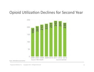 Progressive	
  Medical,	
  Inc.	
  	
  -­‐	
  	
  Copyright	
  2014	
  -­‐	
  All	
  Rights	
  Reserved	
  
Opioid	
  U#liza#on	
  Declines	
  for	
  Second	
  Year	
  
14	
  
Source:	
  	
  IMS	
  Health	
  Journal	
  Sen#nel	
  
 