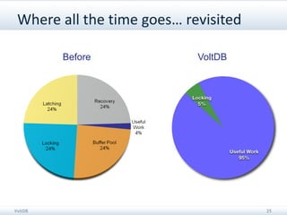 Where all the time goes… revisited

         Before             VoltDB




VoltDB                                25
 