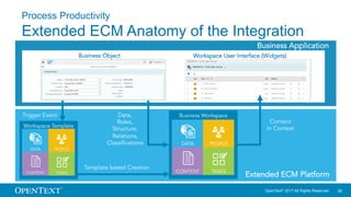 OpenText© 2017 All Rights Reserved. 28
Business Object
Process Productivity
Extended ECM Anatomy of the Integration
Busine...