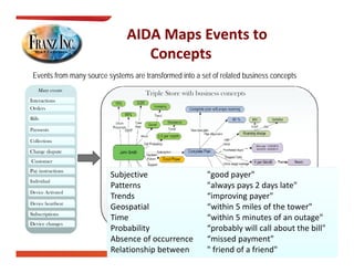 AIDA Maps Events to 
                                   Concepts
                                   C     t
 Events from many source systems are transformed into a set of related business concepts
    Many events
                                      Triple Store with business concepts
Interactions
Orders
Bills

Payments

Collections

Charge dispute
    g     p
Customer
Pay instructions
                          Subjective                       "good payer"
Individual
                          Patterns 
                           a e s                           "always pays 2 days late"
                                                            a ays pays days a e
Device Activated
                          Trends                           “improving payer"
Device heartbeat
                          Geospatial                       “within 5 miles of the tower"
Subscriptions
                          Time  Chronology of events       “within 5 minutes of an outage" 
Device h
D i changes
                          Probability                      “probably will call about the bill"
                          Absence of occurrence            “missed payment"
                          Relationship between             " friend of a friend"
 