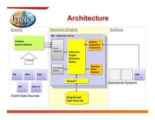 Events                     Decision Engine                                  Actions
                           SBA   Application Server
                             Container
                             Container
  Amdocs                                                    Amdocs 
  Event Collector                                           Integration 
                             Event                          Framework
                             Ingestion       Inference 
                                             Inference
                                             Engine
                                             (Business 
           Events
                                             Rules)
                                                             Bayesian
                                                               y
                             Scheduled
                                                             Belief
                             Events
                                                             Network
 RM        CRM       OMS                                                                    CRM

                                          “Sesame”
                                                                           Operational Systems
      NW         Web 2.0



Event Data Sources                        AllegroGraph
                                          Triple Store DB
 