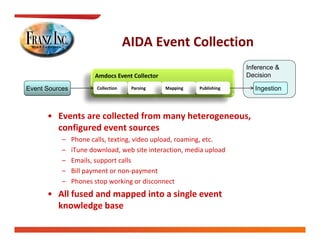 AIDA Event Collection
                                     AIDA Event Collection
                                                                       Inference &
                       Amdocs Event Collector
                       Amdocs Event Collector                          Decision

Event Sources           Collection    Parsing   Mapping   Publishing     Ingestion



      • Events are collected from many heterogeneous, 
        configured event sources
           –    Phone calls, texting, video upload, roaming, etc.
                Phone calls texting video upload roaming etc
           –    iTune download, web site interaction, media upload
           –    Emails, support calls
           –    Bill payment or non‐payment
                Bill payment or non payment
           –    Phones stop working or disconnect
      • All fused and mapped into a single event 
        knowledge base
 
