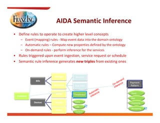 AIDA Semantic Inference
                           AIDA Semantic Inference
• Define rules to operate to create higher level concepts
     – Event (mapping) rules ‐ Map event data into the domain ontology
     – Automatic rules – Compute new properties defined by the ontology
     – On‐demand rules ‐ perform inference for the services
• Rules triggered upon event ingestion, service request or schedule
• Semantic rule inference generates new triples from existing ones


                          Charges      Amount
              Bills
                                                                          Payment 
                         Payments
                         P     t       Due Date                            Pattern
                                                                           P


                           Make                                           Good
                                     “Timeliness”
  Customer
                                                                          Bad

             Devices      Model        Early
                                                                          Improving
                                       Late
                                                                           Worsening
                          Status
                                       OnTime
 