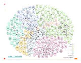LOD cloud  Sept 22 2010
                   LOD cloud – Sept 22 2010




latest LOD cloud
 