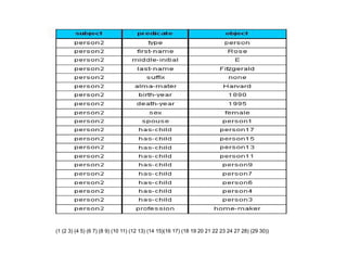 (1 (2 3) (4 5) (6 7) (8 9) (10 11) (12 13) (14 15)(16 17) (18 19 20 21 22 23 24 27 28) (29 30))
 