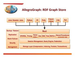 AllegroGraph: RDF Graph Store
                  AllegroGraph: RDF Graph Store



Backup/Restore                                     REST


  Replication
                                   Rules 
                                   Rules                                         Java‐
                                                                                 Java
                 Sparql   Prolog             Geo          SNA   Time    RDFS+
                                   Clif++                                        Script
Warm Failover

   Security                Session Management, Query Engine, Federation

 Management
                    Storage layer ( compression,  indexing, freetext, transactions )
 