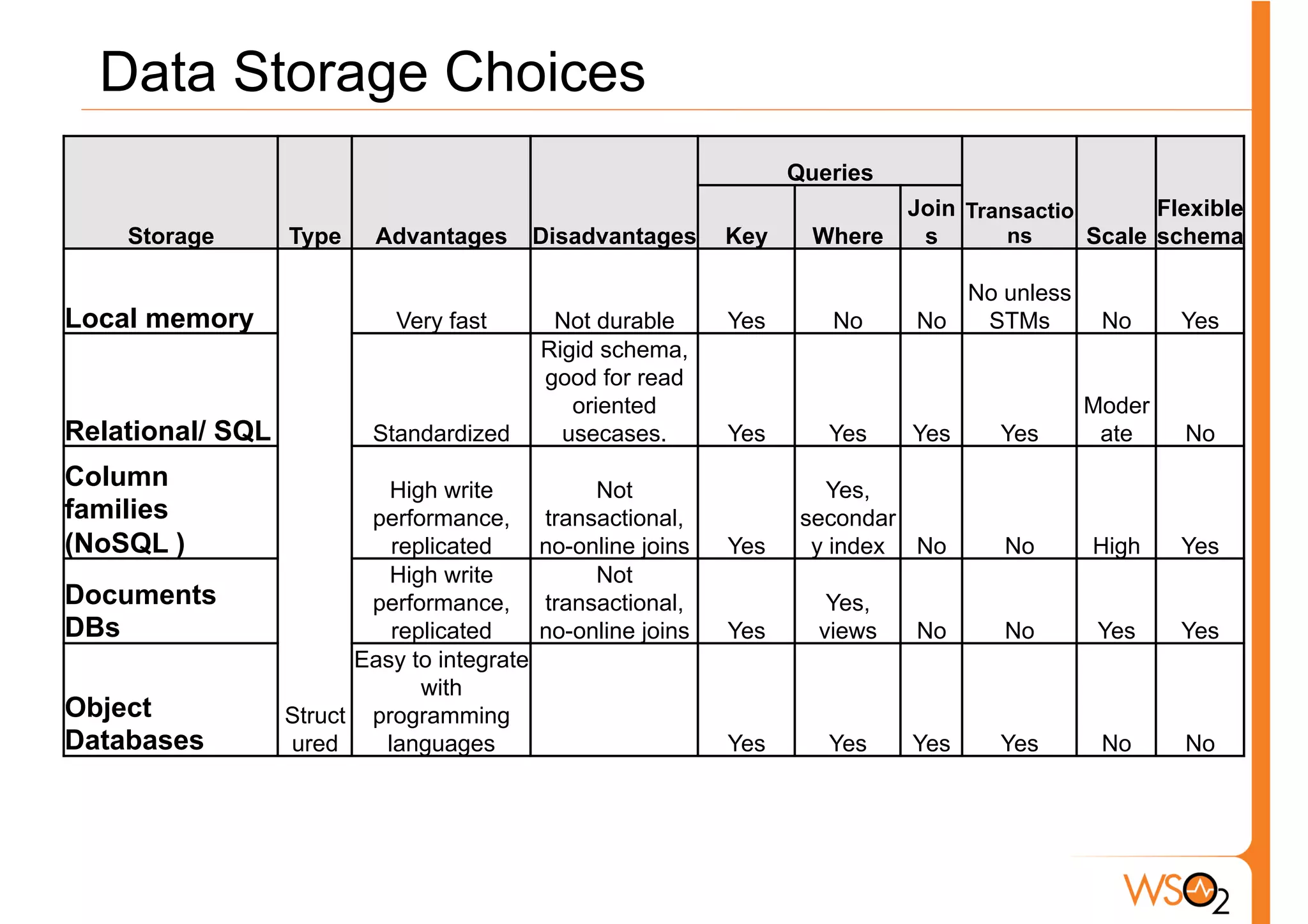 Data Storage Choices
                                                                    Queries
                                                                              Join Transactio       Flexible
    Storage       Type    Advantages        Disadvantages     Key     Where    s       ns     Scale schema

                                                                                 No unless
Local memory                Very fast        Not durable      Yes      No     No  STMs         No     Yes
                                            Rigid schema,
                                            good for read
                                               oriented                                      Moder
Relational/ SQL           Standardized        usecases.       Yes      Yes    Yes     Yes     ate     No
Column                     High write            Not                   Yes,
families                 performance,       transactional,           secondar
(NoSQL )                   replicated       no-online joins   Yes     y index No      No      High    Yes
                           High write            Not
Documents                performance,       transactional,             Yes,
DBs                        replicated       no-online joins   Yes     views   No      No      Yes     Yes
                        Easy to integrate
                              with
Object            Struct programming
Databases         ured    languages                           Yes      Yes    Yes     Yes      No     No
 