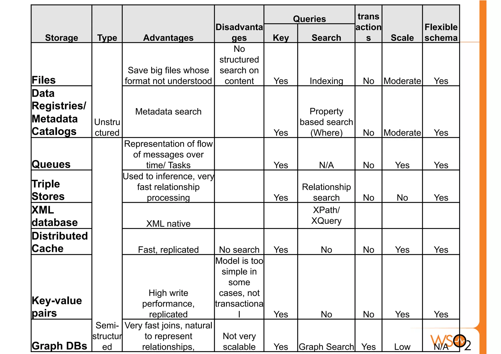 Queries         trans
                                         Disadvanta                                 action              Flexible
  Storage     Type     Advantages            ges              Key      Search         s       Scale     schema
                                              No
                                          structured
                    Save big files whose search on
Files              format not understood content              Yes      Indexing      No      Moderate     Yes
Data
Registries/             Metadata search                                Property
Metadata    Unstru                                                   based search
Catalogs    ctured                                            Yes      (Where)       No      Moderate     Yes
                     Representation of flow
                       of messages over
Queues                    time/ Tasks                         Yes        N/A         No        Yes        Yes
                     Used to inference, very
Triple                  fast relationship                            Relationship
Stores                     processing                         Yes      search        No        No         Yes
XML                                                                    XPath/
database                  XML native                                   XQuery
Distributed
Cache                   Fast, replicated         No search    Yes        No          No        Yes        Yes
                                               Model is too
                                                  simple in
                                                    some
                      High write                 cases, not
Key-value           performance,               transactiona
pairs                 replicated                      l       Yes        No          No        Yes        Yes
          Semi- Very fast joins, natural
         structur    to represent               Not very
Graph DBs ed        relationships,              scalable      Yes    Graph Search Yes          Low        N/A
 