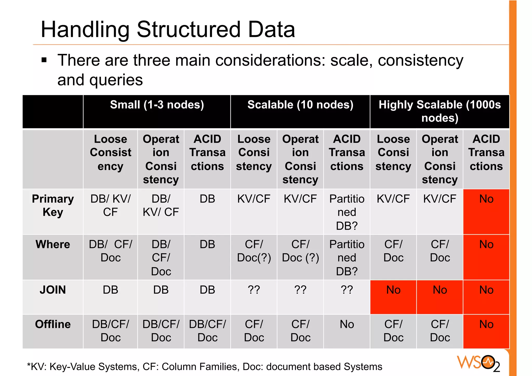 Handling Structured Data
  §  There are three main considerations: scale, consistency
      and queries
                Small (1-3 nodes)           Scalable (10 nodes)         Highly Scalable (1000s
                                                                                nodes)
            Loose Operat ACID Loose Operat ACID Loose Operat ACID
            Consist   ion  Transa Consi   ion  Transa Consi   ion  Transa
             ency   Consi ctions stency Consi ctions stency Consi ctions
                    stency              stency              stency
Primary     DB/ KV/     DB/       DB      KV/CF    KV/CF     Partitio   KV/CF    KV/CF    No
  Key         CF       KV/ CF                                 ned
                                                              DB?
 Where      DB/ CF/      DB/      DB       CF/    CF/    Partitio          CF/   CF/      No
             Doc         CF/              Doc(?) Doc (?)  ned              Doc   Doc
                         Doc                              DB?
  JOIN         DB        DB       DB        ??        ??       ??          No     No      No


 Offline     DB/CF/    DB/CF/ DB/CF/       CF/       CF/       No          CF/   CF/      No
              Doc       Doc    Doc         Doc       Doc                   Doc   Doc

*KV: Key-Value Systems, CF: Column Families, Doc: document based Systems
 