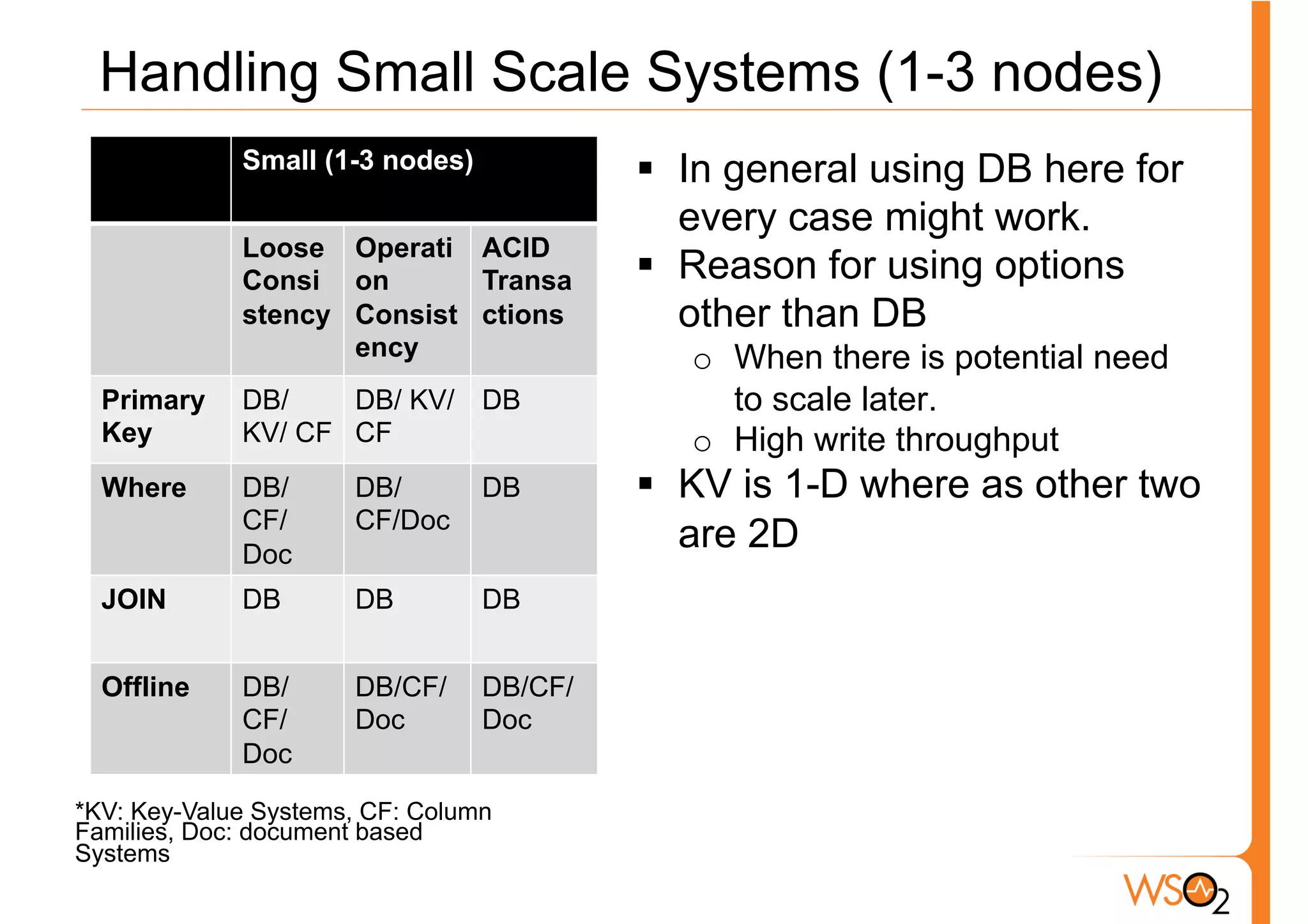 Handling Small Scale Systems (1-3 nodes)
             Small (1-3 nodes)            §  In general using DB here for
                                              every case might work.
             Loose Operati ACID
             Consi on       Transa        §  Reason for using options
             stency Consist ctions            other than DB
                    ency                     o  When there is potential need
  Primary    DB/    DB/ KV/ DB                  to scale later.
  Key        KV/ CF CF                       o  High write throughput
  Where      DB/      DB/        DB       §  KV is 1-D where as other two
             CF/      CF/Doc
             Doc
                                              are 2D
  JOIN       DB       DB         DB


  Offline    DB/      DB/CF/     DB/CF/
             CF/      Doc        Doc
             Doc

*KV: Key-Value Systems, CF: Column
Families, Doc: document based
Systems
 