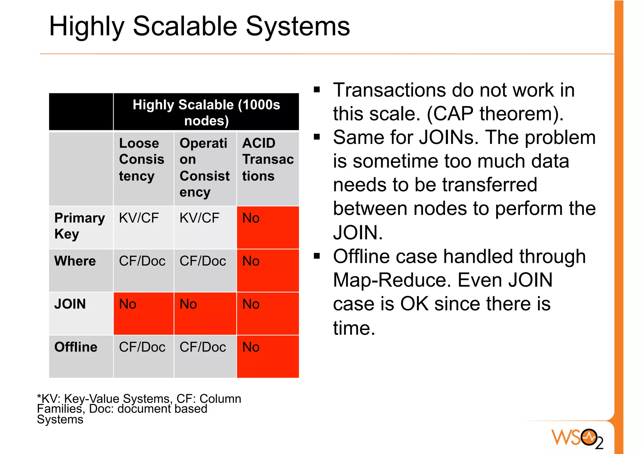 Highly Scalable Systems

                                          §  Transactions do not work in
               Highly Scalable (1000s
                       nodes)                 this scale. (CAP theorem).
             Loose     Operati ACID       §  Same for JOINs. The problem
             Consis    on      Transac        is sometime too much data
             tency     Consist tions
                       ency                   needs to be transferred
  Primary KV/CF        KV/CF         No
                                              between nodes to perform the
  Key                                         JOIN.
  Where      CF/Doc    CF/Doc        No   §  Offline case handled through
                                              Map-Reduce. Even JOIN
  JOIN       No        No            No       case is OK since there is
                                              time.
  Offline    CF/Doc    CF/Doc        No


*KV: Key-Value Systems, CF: Column
Families, Doc: document based
Systems
 