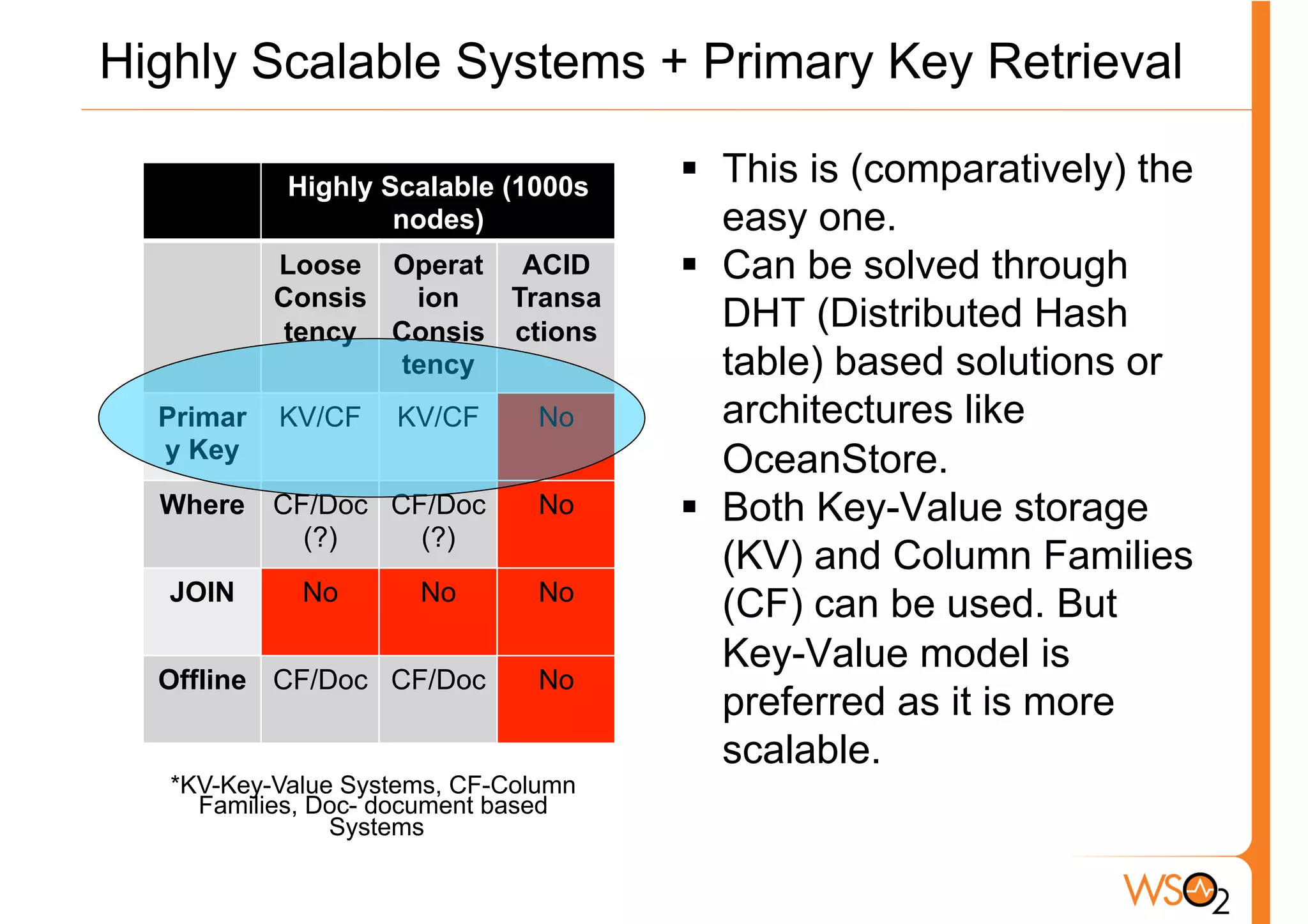Highly Scalable Systems + Primary Key Retrieval

            Highly Scalable (1000s    §  This is (comparatively) the
                    nodes)                easy one.
           Loose Operat ACID          §  Can be solved through
           Consis  ion  Transa
           tency Consis ctions
                                          DHT (Distributed Hash
                  tency                   table) based solutions or
  Primar   KV/CF    KV/CF       No        architectures like
  y Key                                   OceanStore.
  Where CF/Doc CF/Doc           No    §  Both Key-Value storage
          (?)    (?)
                                          (KV) and Column Families
   JOIN      No       No        No
                                          (CF) can be used. But
                                          Key-Value model is
  Offline CF/Doc CF/Doc         No
                                          preferred as it is more
                                          scalable.
   *KV-Key-Value Systems, CF-Column
     Families, Doc- document based
                Systems
 