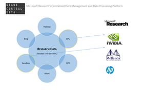 Microsoft Research’s Centralized Data Management and Data Processing Platform
RESEARCH DATA
(INTERNAL AND EXTERNAL)
Hadoop
GPU
HPC
Azure
Sandbox
Bing
 