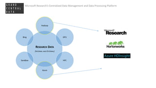 Microsoft Research’s Centralized Data Management and Data Processing Platform
RESEARCH DATA
(INTERNAL AND EXTERNAL)
Hadoop
GPU
HPC
Azure
Sandbox
Bing
 
