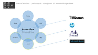 Microsoft Research’s Centralized Data Management and Data Processing Platform
RESEARCH DATA
(INTERNAL AND EXTERNAL)
Hadoop
GPU
HPC
Azure
Sandbox
Bing
 