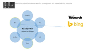 Microsoft Research’s Centralized Data Management and Data Processing Platform
RESEARCH DATA
(INTERNAL AND EXTERNAL)
Hadoop
GPU
HPC
Azure
Sandbox
Bing
 
