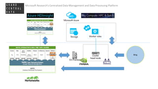 Microsoft Research’s Centralized Data Management and Data Processing Platform
Bing
 