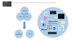 Microsoft Research’s Centralized Data Management and Data Processing Platform
RESEARCH DATA
(INTERNAL AND EXTERNAL)
MNIST
Compliance
Security
Data
Management
Ethics
Policy
 