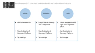 Microsoft Research’s Centralized Data Management and Data Processing Platform
ComplianceSecurity Ethics
• Policy / Procedure
• Standardization /
Common Platform
• Technology
• Corporate Technology
and Compliance
• Standardization /
Common Platform
• Technology
• Ethical Review Board /
Legal and Corporate
Affairs
• Standardization /
Common Platform
• Technology
 