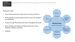Guiding Principles:
• Secure and Compliant (e.g. Data Security, Privacy and Ethics)
• World-wide Access (equal opportunity for access and use given
to all MSR labs)
• Created through Partnerships with teams throughout Microsoft
• Driven by Researcher Needs and Requirements (e.g. Tools,
Hardware, Software, Datasets)
• Flexibility
Microsoft Research’s Centralized Data Management and Data Processing Platform
RESEARCH DATA
(INTERNAL AND EXTERNAL)
Security
Driven by
Researcher
Needs
Research and
Product Team
Partnerships
Global Access
Compliance
Ethics
 