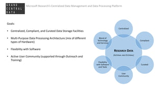 Goals:
• Centralized, Compliant, and Curated Data Storage Facilities
• Multi-Purpose Data Processing Architecture (mix of different
types of Hardware)
• Flexibility with Software
• Active User Community (supported through Outreach and
Training)
Microsoft Research’s Centralized Data Management and Data Processing Platform
RESEARCH DATA
(INTERNAL AND EXTERNAL)
Centralized
Compliant
Curated
User
Community
Flexibility
with Software
and Tools
Blend of
Technology
and Services
 