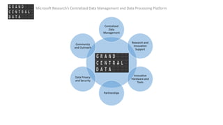 Centralized
Data
Management
Research and
Innovation
Support
Innovative
Hardware and
Tools
Partnerships
Data Privacy
and Security
Community
and Outreach
Microsoft Research’s Centralized Data Management and Data Processing Platform
 
