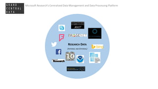 Microsoft Research’s Centralized Data Management and Data Processing Platform
RESEARCH DATA
(INTERNAL AND EXTERNAL)
MNIST
 