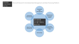 Centralized
Data
Management
Research and
Innovation
Support
Innovative
Hardware and
Tools
Partnerships
Data Privacy
and Se...