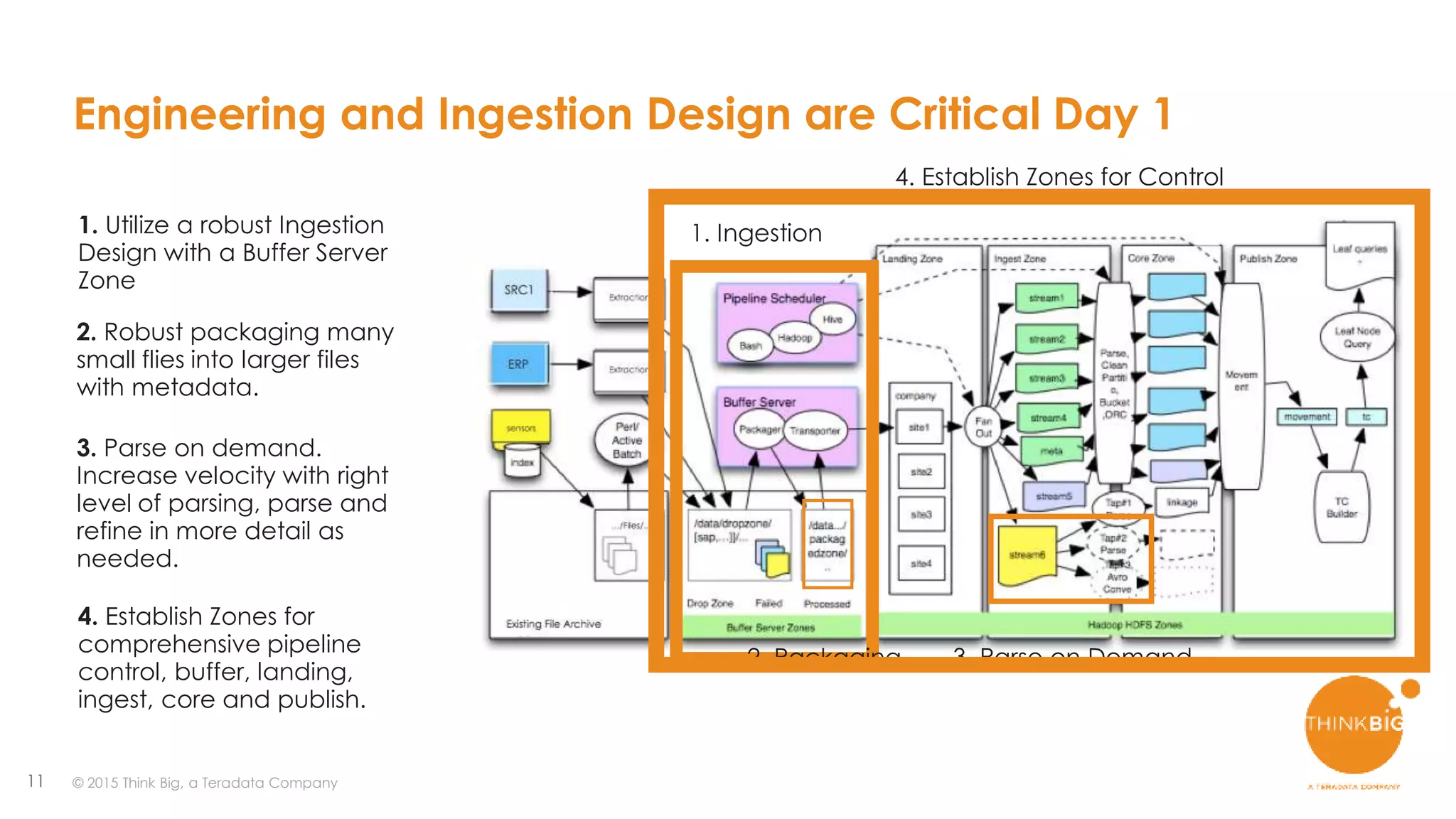 11
Engineering and Ingestion Design are Critical Day 1
1. Ingestion1. Utilize a robust Ingestion
Design with a Buffer Server
Zone
2. Packaging
2. Robust packaging many
small flies into larger files
with metadata.
3. Parse on Demand
3. Parse on demand.
Increase velocity with right
level of parsing, parse and
refine in more detail as
needed.
4. Establish Zones for Control
4. Establish Zones for
comprehensive pipeline
control, buffer, landing,
ingest, core and publish.
© 2015 Think Big, a Teradata Company
 