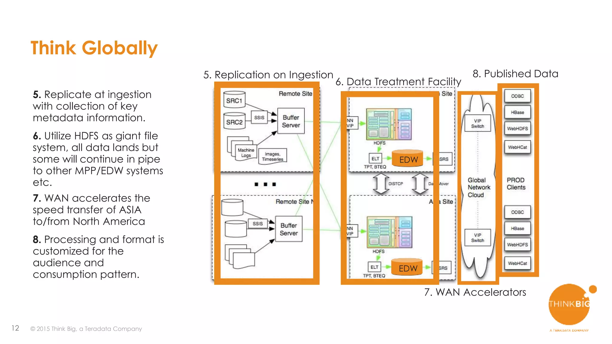 12
Think Globally
EDW
EDW
5. Replication on Ingestion
5. Replicate at ingestion
with collection of key
metadata information.
6. Data Treatment Facility
6. Utilize HDFS as giant file
system, all data lands but
some will continue in pipe
to other MPP/EDW systems
etc.
7. WAN Accelerators
7. WAN accelerates the
speed transfer of ASIA
to/from North America
8. Published Data
8. Processing and format is
customized for the
audience and
consumption pattern.
© 2015 Think Big, a Teradata Company
 