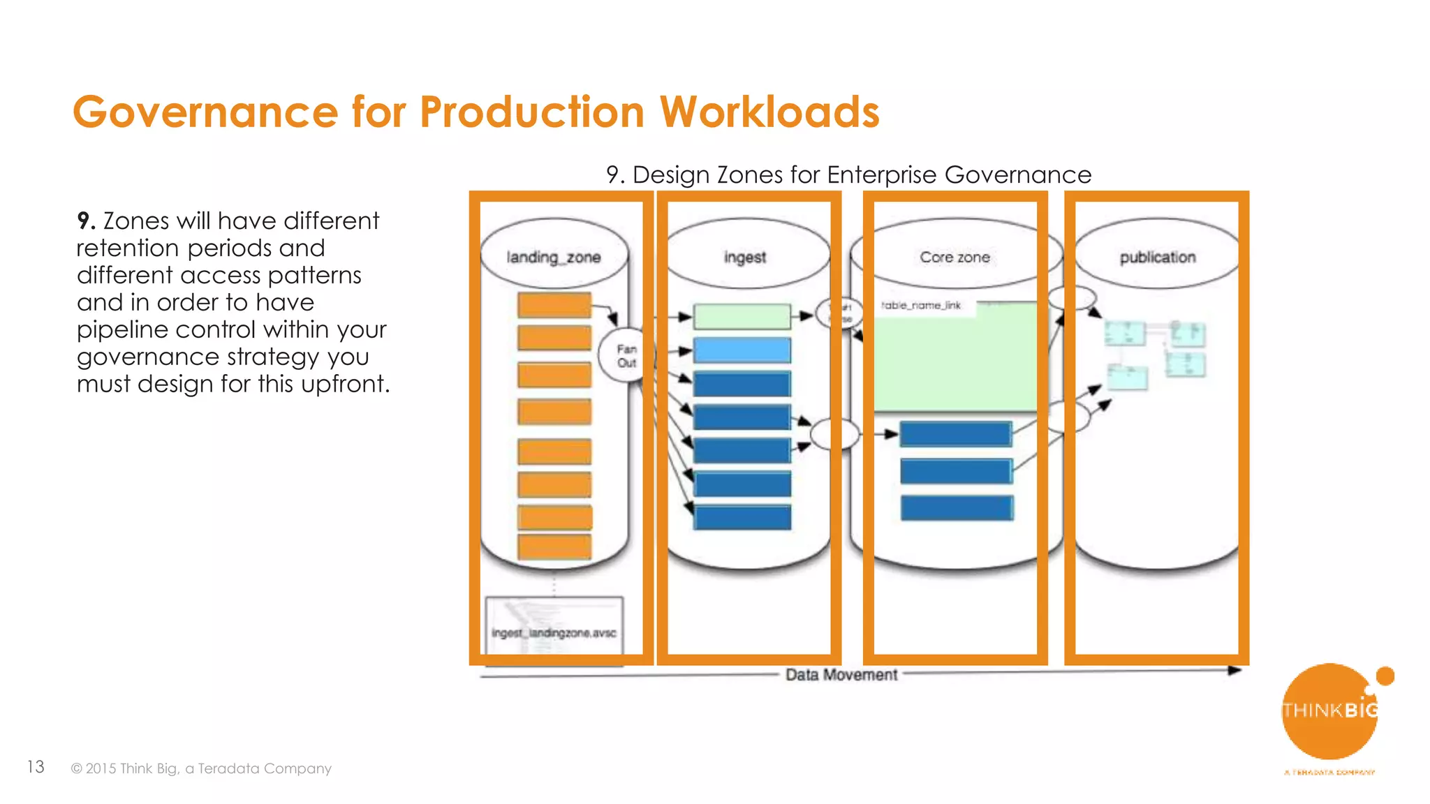 13
Governance for Production Workloads
9. Design Zones for Enterprise Governance
9. Zones will have different
retention periods and
different access patterns
and in order to have
pipeline control within your
governance strategy you
must design for this upfront.
© 2015 Think Big, a Teradata Company
 