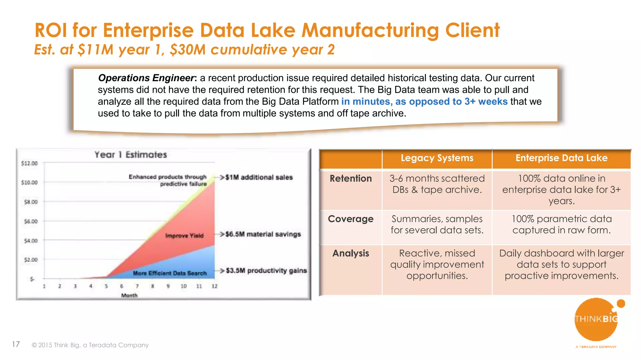 17
ROI for Enterprise Data Lake Manufacturing Client
Est. at $11M year 1, $30M cumulative year 2
© 2015 Think Big, a Teradata Company
Operations Engineer: a recent production issue required detailed historical testing data. Our current
systems did not have the required retention for this request. The Big Data team was able to pull and
analyze all the required data from the Big Data Platform in minutes, as opposed to 3+ weeks that we
used to take to pull the data from multiple systems and off tape archive.
Legacy Systems Enterprise Data Lake
Retention 3-6 months scattered
DBs & tape archive.
100% data online in
enterprise data lake for 3+
years.
Coverage Summaries, samples
for several data sets.
100% parametric data
captured in raw form.
Analysis Reactive, missed
quality improvement
opportunities.
Daily dashboard with larger
data sets to support
proactive improvements.
 