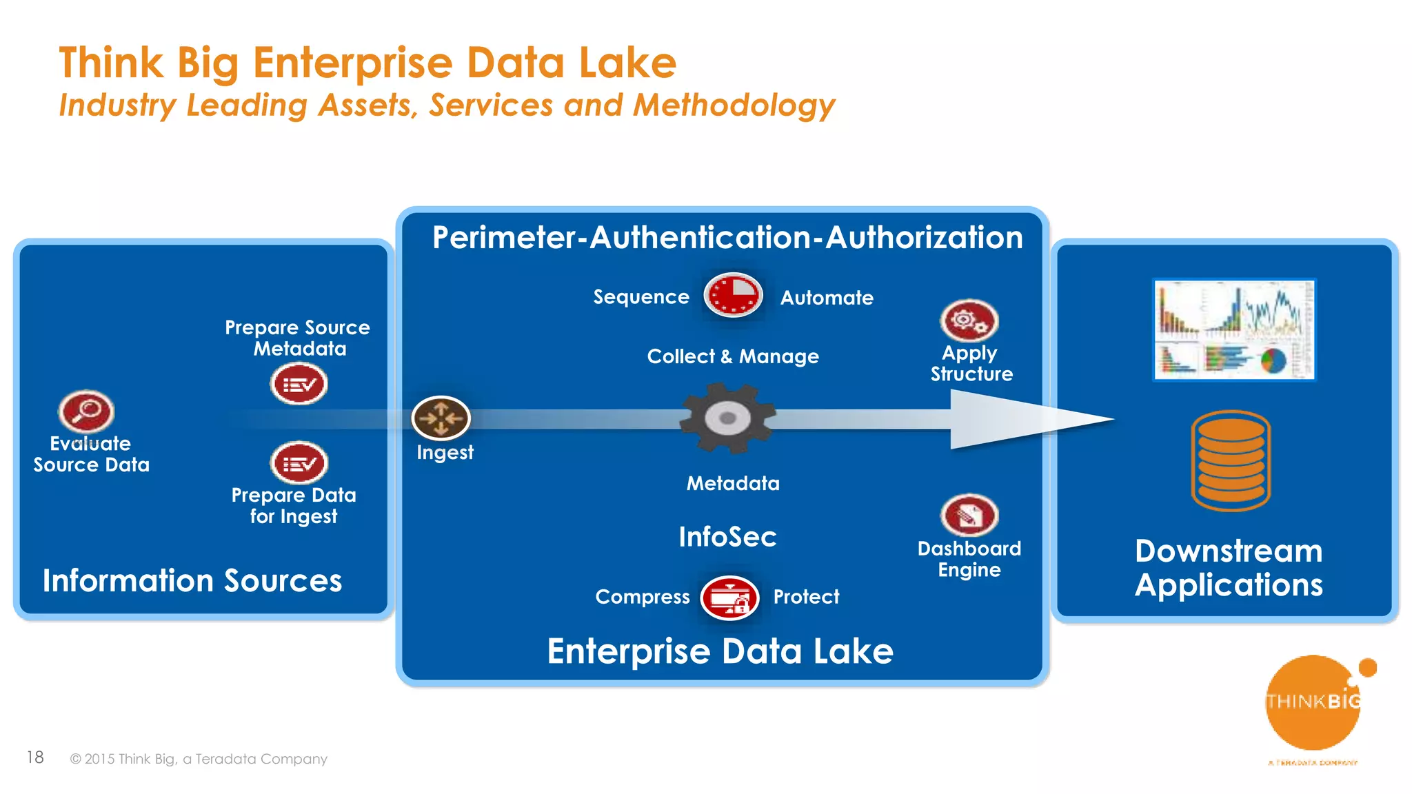 18 © 2015 Think Big, a Teradata Company
Enterprise Data Lake
Information Sources
Evaluate
Source Data
Ingest
Collect & Manage
Metadata
Apply
Structure
Sequence
Compress
Automate
Protect
Prepare Data
for Ingest
Prepare Source
Metadata
Perimeter-Authentication-Authorization
InfoSec
Downstream
Applications
Dashboard
Engine
Think Big Enterprise Data Lake
Industry Leading Assets, Services and Methodology
 