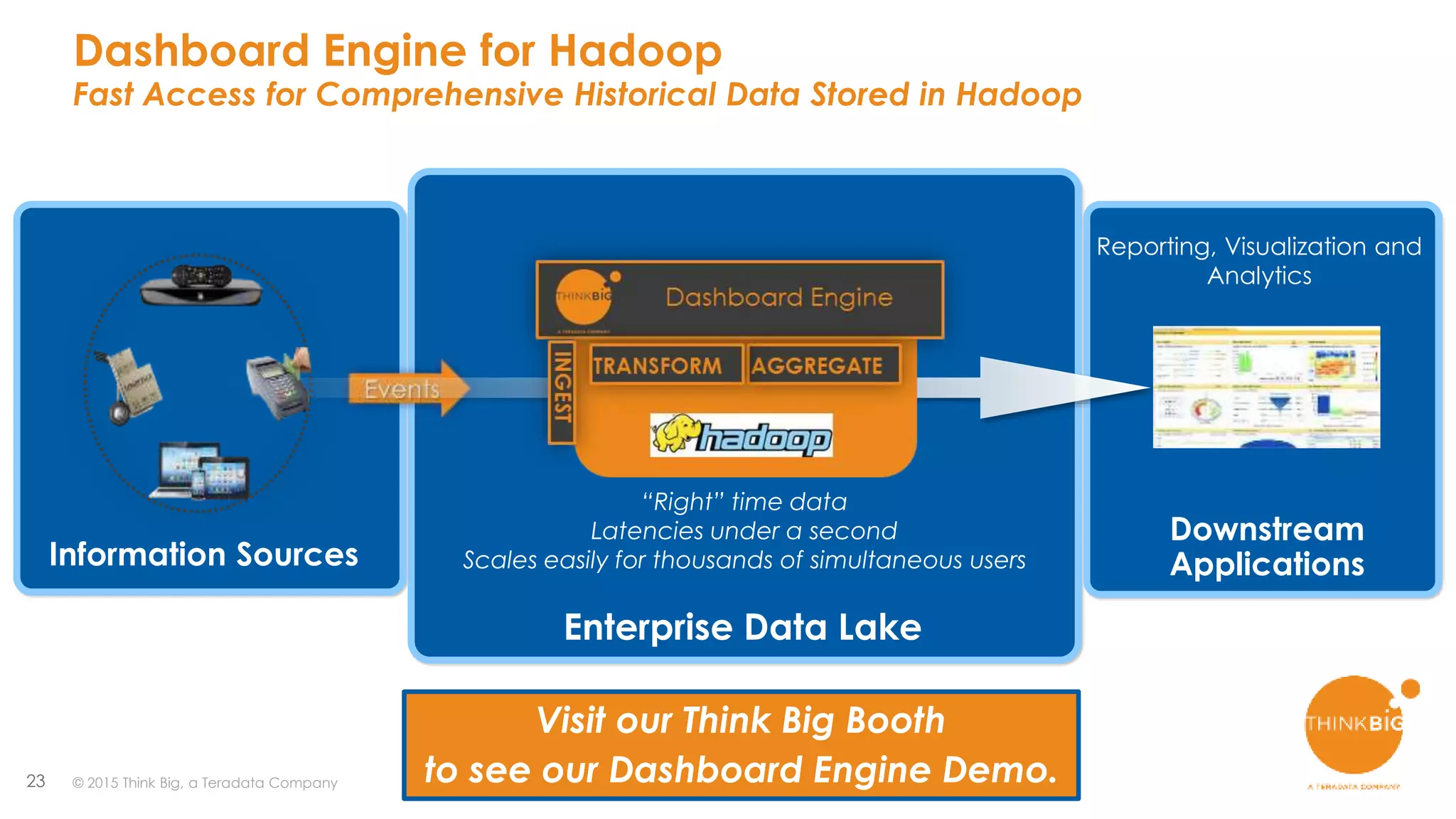 23
Dashboard Engine for Hadoop
Fast Access for Comprehensive Historical Data Stored in Hadoop
“Right” time data
Latencies under a second
Scales easily for thousands of simultaneous users
Reporting, Visualization and
Analytics
© 2015 Think Big, a Teradata Company
Visit our Think Big Booth
to see our Dashboard Engine Demo.
Enterprise Data Lake
Information Sources
Downstream
Applications
 
