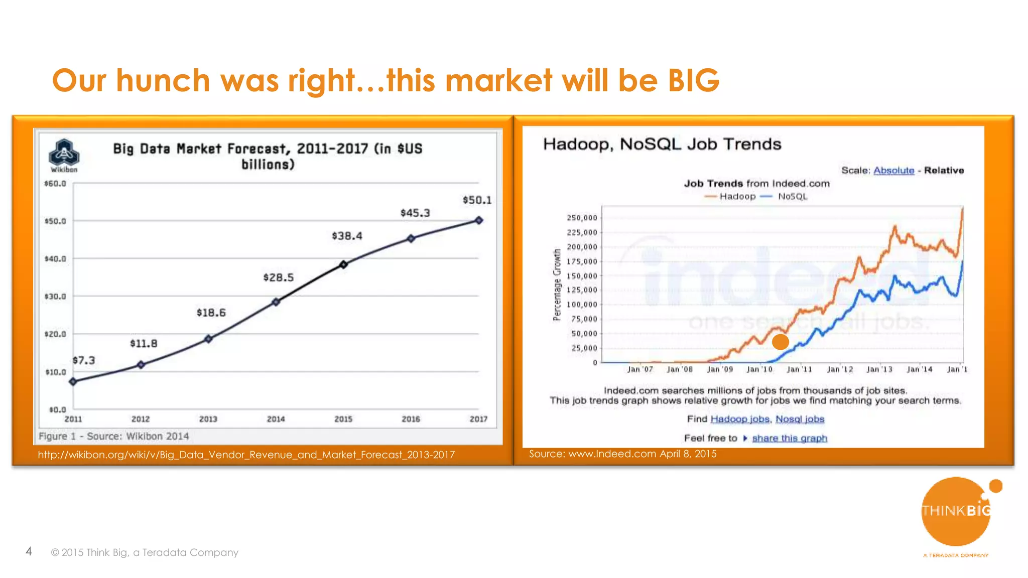 4
Our hunch was right…this market will be BIG
Source: www.Indeed.com April 8, 2015
© 2015 Think Big, a Teradata Company
http://wikibon.org/wiki/v/Big_Data_Vendor_Revenue_and_Market_Forecast_2013-2017
 