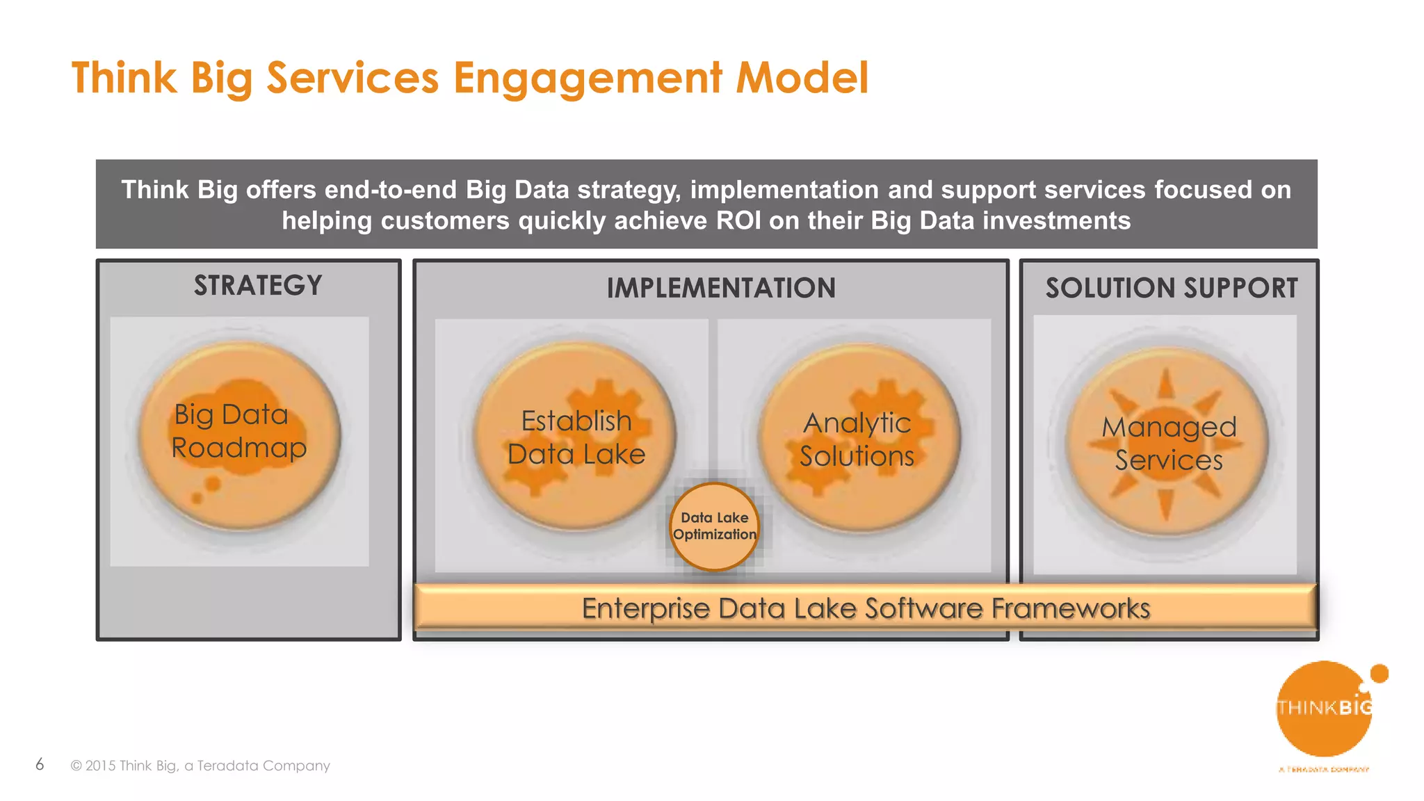6
Think Big Services Engagement Model
STRATEGY IMPLEMENTATION SOLUTION SUPPORT
Think Big offers end-to-end Big Data strategy, implementation and support services focused on
helping customers quickly achieve ROI on their Big Data investments
Enterprise Data Lake Software Frameworks
Big Data
Roadmap
Establish
Data Lake
Analytic
Solutions
Managed
Services
Data Lake
Optimization
© 2015 Think Big, a Teradata Company
 