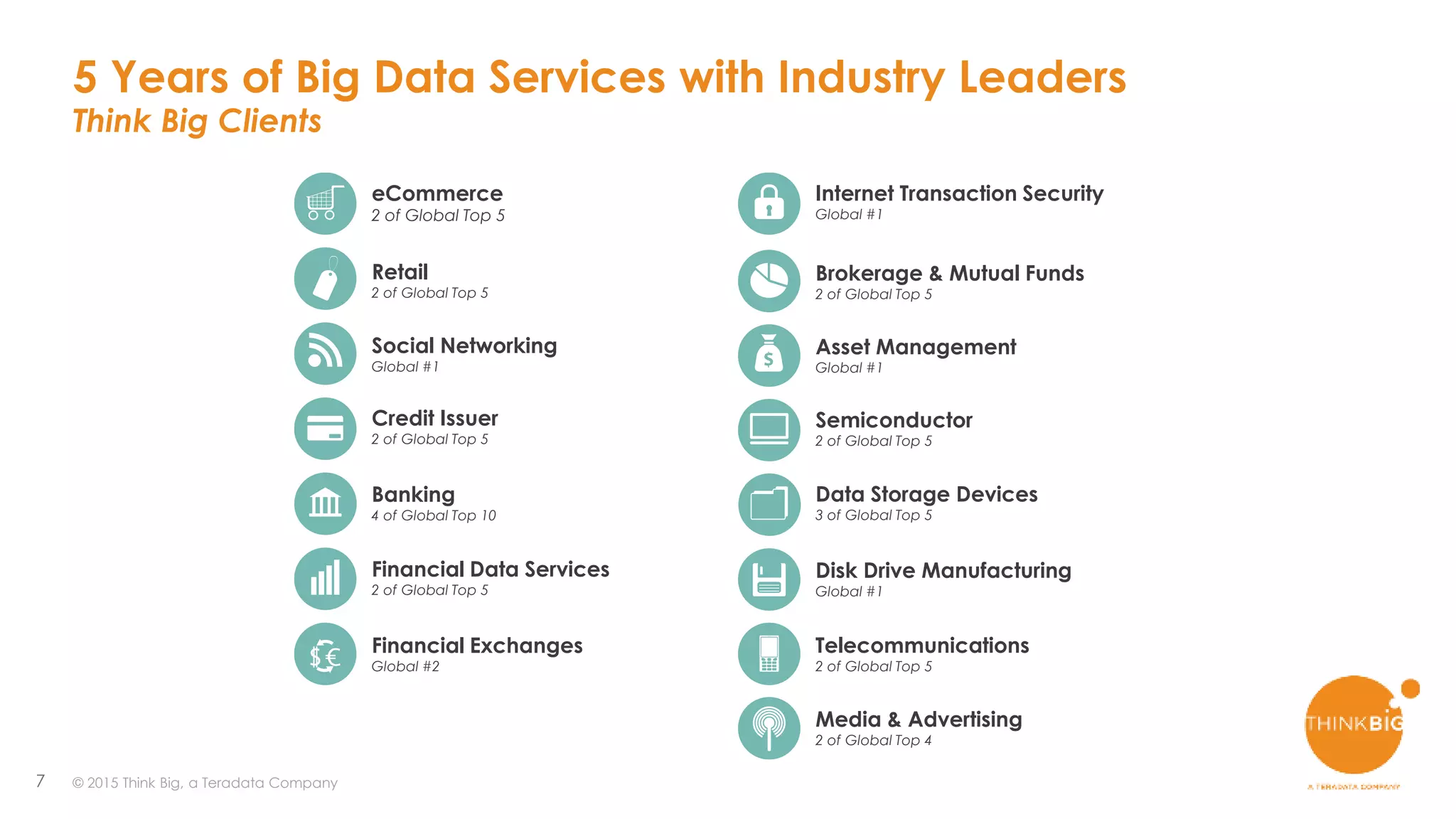 7
5 Years of Big Data Services with Industry Leaders
Think Big Clients
eCommerce
2 of Global Top 5
Retail
2 of Global Top 5
Social Networking
Global #1
Banking
4 of Global Top 10
Credit Issuer
2 of Global Top 5
Financial Data Services
2 of Global Top 5
Financial Exchanges
Global #2
Brokerage & Mutual Funds
2 of Global Top 5
Asset Management
Global #1
Semiconductor
2 of Global Top 5
Data Storage Devices
3 of Global Top 5
Disk Drive Manufacturing
Global #1
Telecommunications
2 of Global Top 5
Media & Advertising
2 of Global Top 4
Internet Transaction Security
Global #1
© 2015 Think Big, a Teradata Company
 