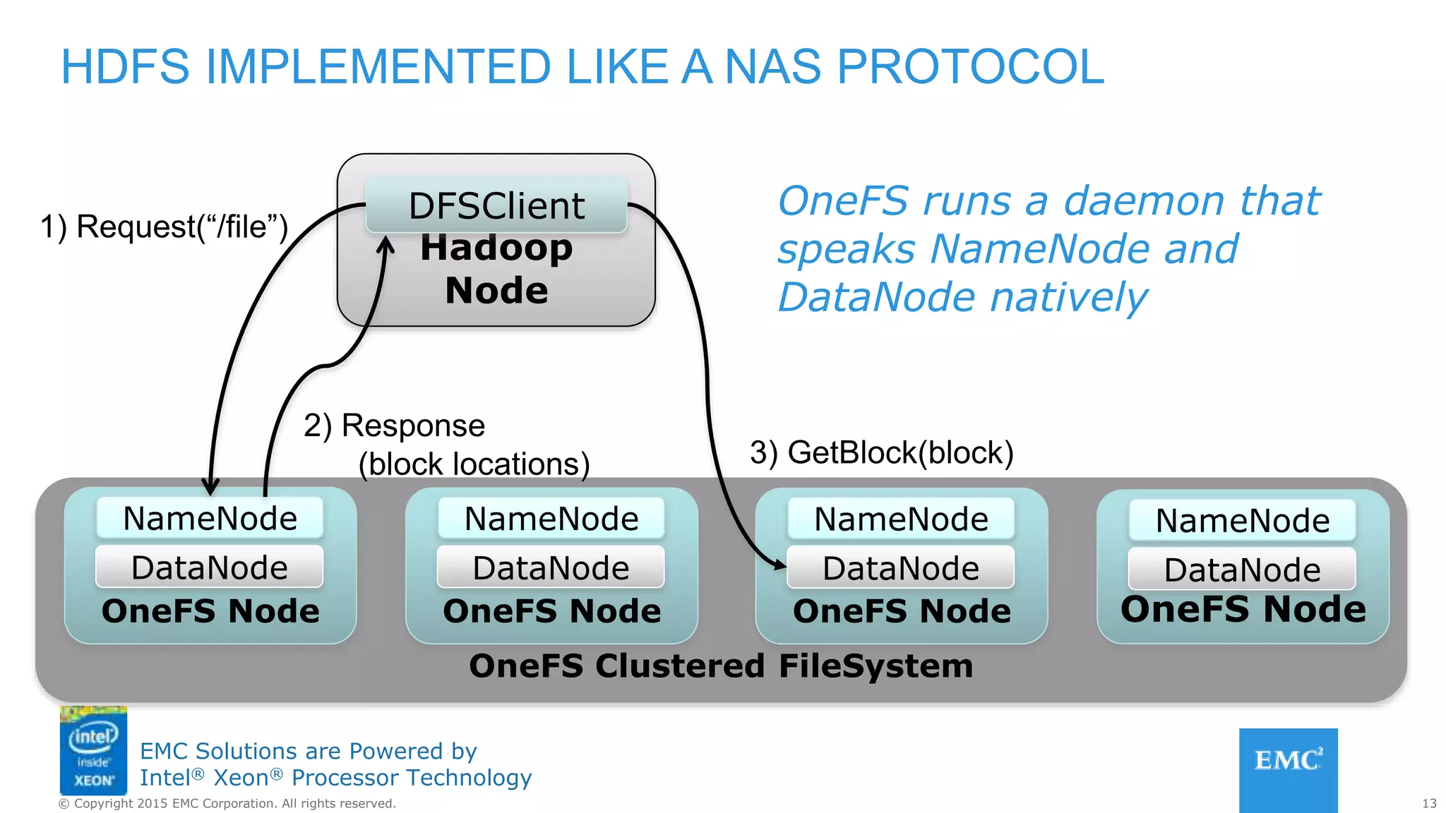 13© Copyright 2015 EMC Corporation. All rights reserved.
EMC Solutions are Powered by
Intel® Xeon® Processor Technology
HDFS IMPLEMENTED LIKE A NAS PROTOCOL
OneFS runs a daemon that
speaks NameNode and
DataNode natively
OneFS Clustered FileSystem
OneFS Node
NameNode
DataNode
OneFS Node
NameNode
DataNode
OneFS Node
NameNode
DataNode
OneFS Node
NameNode
DataNode
Hadoop
Node
DFSClient
1) Request(“/file”)
2) Response
(block locations) 3) GetBlock(block)
 