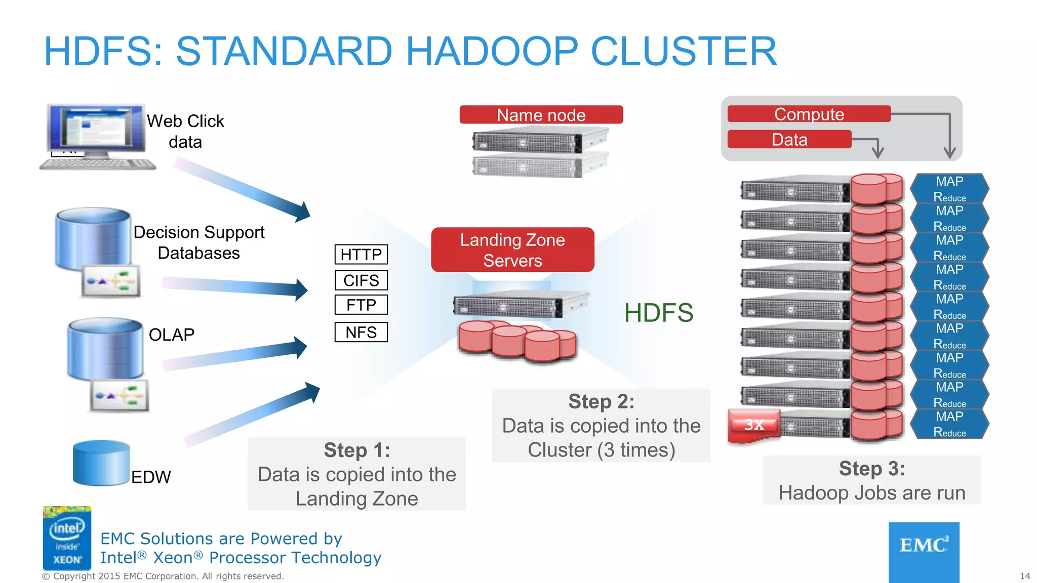 14© Copyright 2015 EMC Corporation. All rights reserved.
EMC Solutions are Powered by
Intel® Xeon® Processor Technology
HDFS: STANDARD HADOOP CLUSTER
HDFS
file
file
copy2
file
copy3
node
info
file
node
info
file
copy2
file
copy3
file
node
info
file
copy2
file
copy3
file
node
info
file
copy2
file
copy3
Node
reply
Node
reply
Node
reply
Node
reply
node
reply
MAP
Reduce
MAP
Reduce
MAP
Reduce
MAP
Reduce
MAP
Reduce
node
info
MAP
Reduce
MAP
Reduce
MAP
Reduce
MAP
Reduce
Data
Compute
MAP
Reduce
MAP
Reduce
MAP
Reduce
MAP
Reduce
MAP
Reduce
MAP
Reduce
MAP
Reduce
MAP
Reduce
MAP
Reduce
Compute
Data
Name node
3X
NFS
Name node
Decision Support
Databases
Web Click
data
OLAP
EDW
HTTP
CIFS
FTP
NFS
Landing Zone
Servers
Step 1:
Data is copied into the
Landing Zone
Step 2:
Data is copied into the
Cluster (3 times)
Step 3:
Hadoop Jobs are run
 