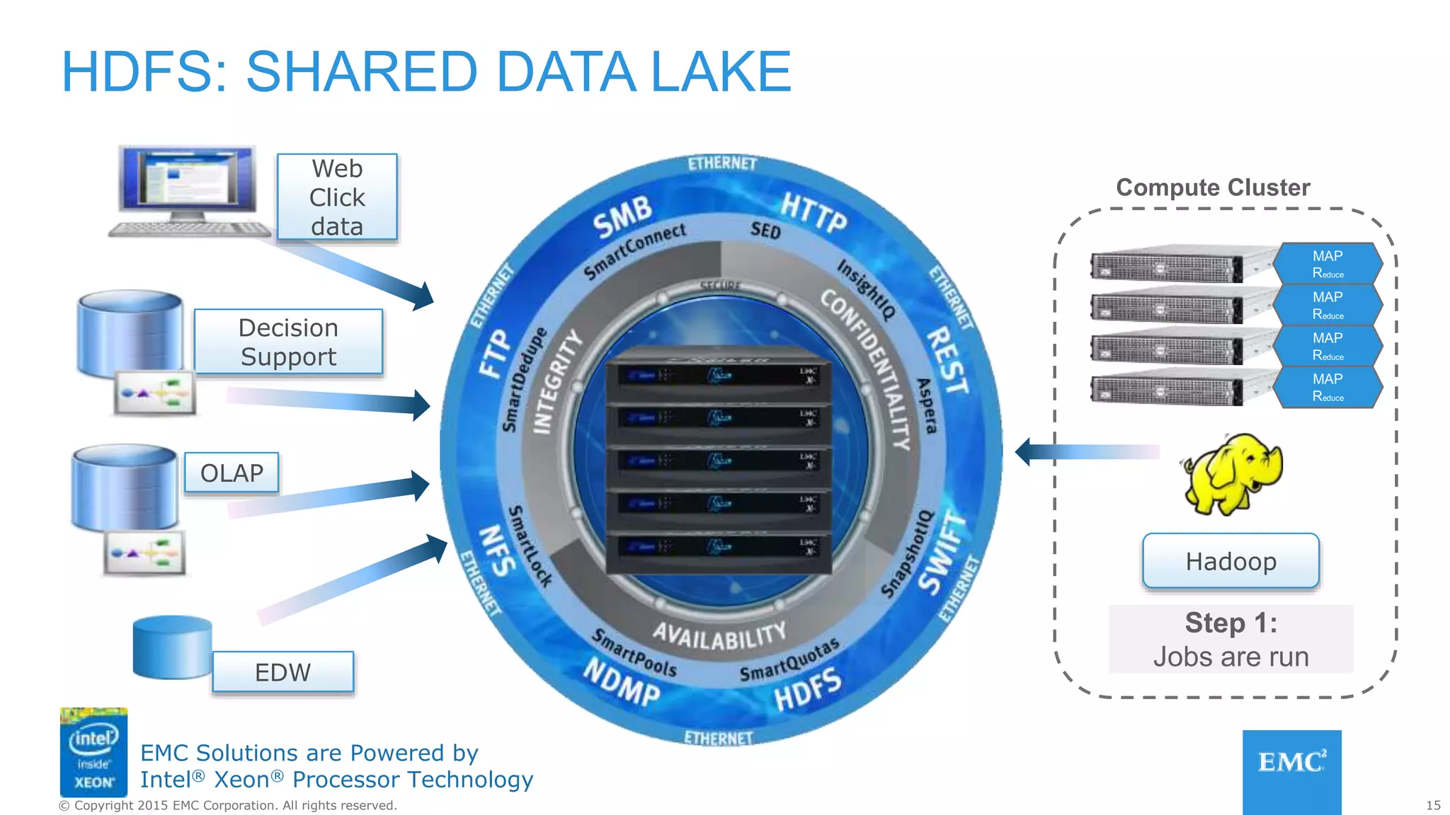15© Copyright 2015 EMC Corporation. All rights reserved.
EMC Solutions are Powered by
Intel® Xeon® Processor Technology
node
info
node
info
node
info
node
info
MAP
Reduce
MAP
Reduce
MAP
Reduce
MAP
Reduce
Decision
Support
Web
Click
data
OLAP
EDW
Step 1:
Jobs are run
Compute Cluster
HDFS: SHARED DATA LAKE
Hadoop
 