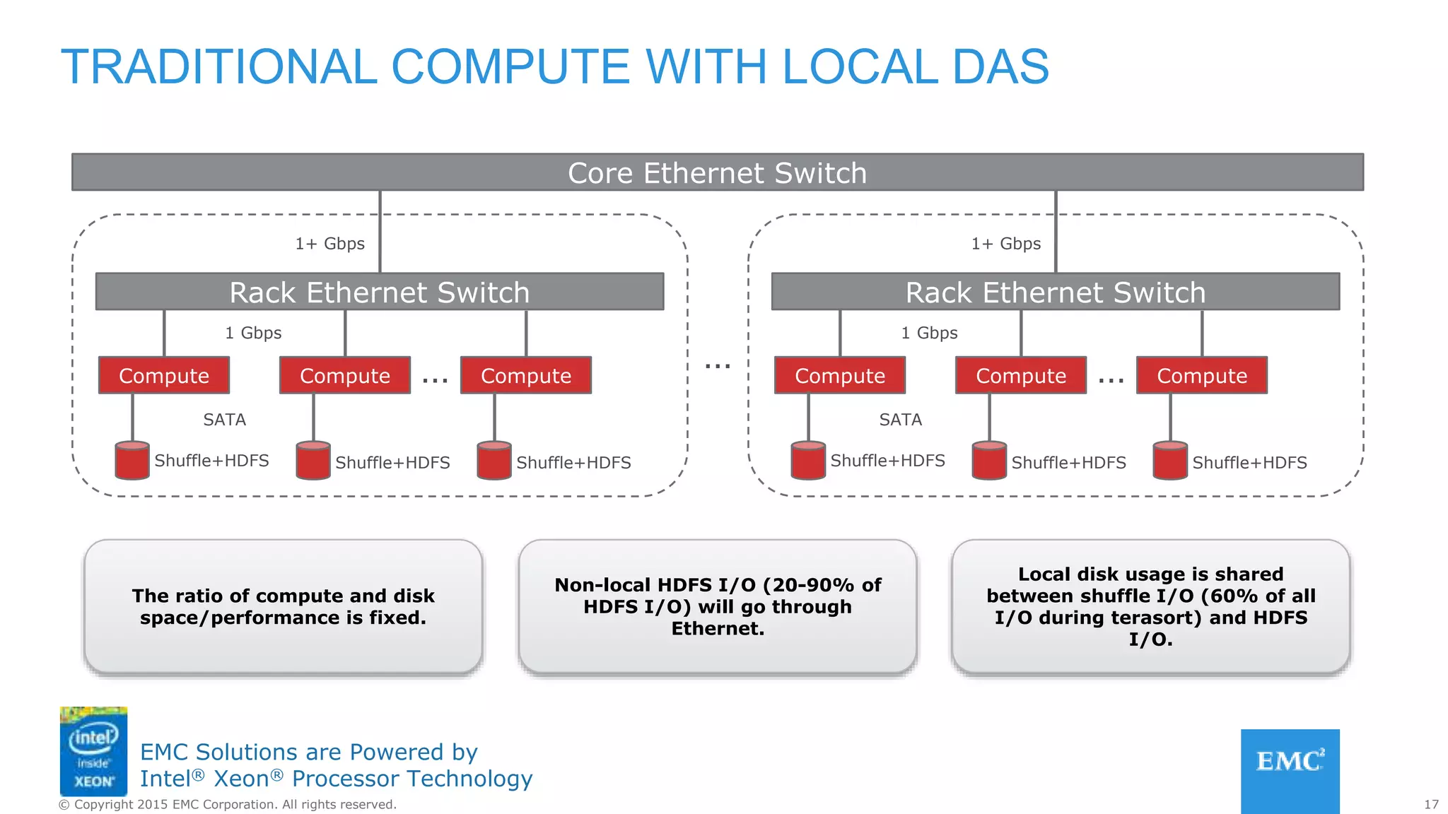 17© Copyright 2015 EMC Corporation. All rights reserved.
EMC Solutions are Powered by
Intel® Xeon® Processor Technology
TRADITIONAL COMPUTE WITH LOCAL DAS
Rack Ethernet Switch
Compute
Shuffle+HDFS
SATA
1+ Gbps
Core Ethernet Switch
Compute
1 Gbps
…
Shuffle+HDFS
Compute…
Shuffle+HDFS
Rack Ethernet Switch
Compute
Shuffle+HDFS
SATA
1+ Gbps
Compute
1 Gbps
Shuffle+HDFS
Compute…
Shuffle+HDFS
The ratio of compute and disk
space/performance is fixed.
Non-local HDFS I/O (20-90% of
HDFS I/O) will go through
Ethernet.
Local disk usage is shared
between shuffle I/O (60% of all
I/O during terasort) and HDFS
I/O.
 