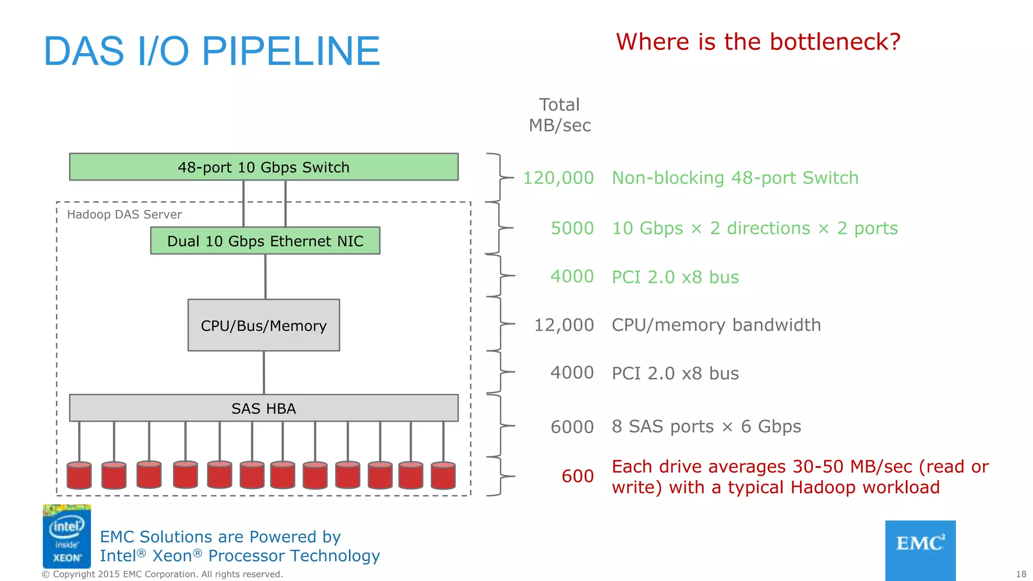 18© Copyright 2015 EMC Corporation. All rights reserved.
EMC Solutions are Powered by
Intel® Xeon® Processor Technology
DAS I/O PIPELINE
SAS HBA
Each drive averages 30-50 MB/sec (read or
write) with a typical Hadoop workload
CPU/Bus/Memory
Dual 10 Gbps Ethernet NIC
48-port 10 Gbps Switch
8 SAS ports × 6 Gbps6000
600
PCI 2.0 x8 bus4000
PCI 2.0 x8 bus4000
10 Gbps × 2 directions × 2 ports5000
Total
MB/sec
CPU/memory bandwidth12,000
Non-blocking 48-port Switch120,000
Hadoop DAS Server
Where is the bottleneck?
 