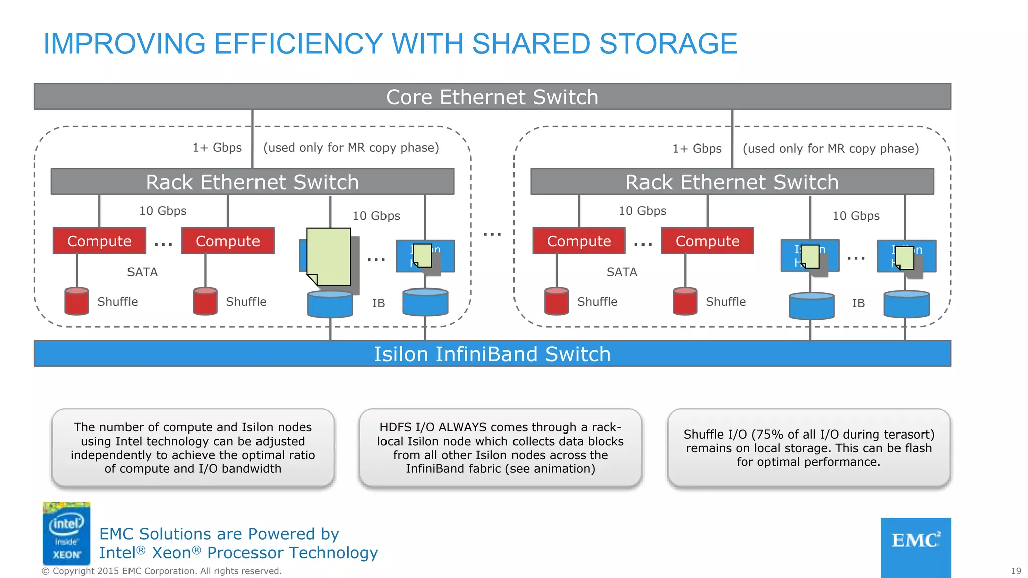 19© Copyright 2015 EMC Corporation. All rights reserved.
EMC Solutions are Powered by
Intel® Xeon® Processor Technology
IMPROVING EFFICIENCY WITH SHARED STORAGE
Isilon InfiniBand Switch
Rack Ethernet Switch
Compute
Shuffle
SATA
1+ Gbps
10 Gbps
Core Ethernet Switch
Compute
Shuffle
10 Gbps
… …
IB
Rack Ethernet Switch
Compute
Shuffle
SATA
10 Gbps
Compute
Shuffle
10 Gbps
…
…
IB
…
The number of compute and Isilon nodes
using Intel technology can be adjusted
independently to achieve the optimal ratio
of compute and I/O bandwidth
HDFS I/O ALWAYS comes through a rack-
local Isilon node which collects data blocks
from all other Isilon nodes across the
InfiniBand fabric (see animation)
(used only for MR copy phase) 1+ Gbps (used only for MR copy phase)
Shuffle I/O (75% of all I/O during terasort)
remains on local storage. This can be flash
for optimal performance.
Isilon
HDFS
Isilon
HDFS
Isilon
HDFS
Isilon
HDFS
 