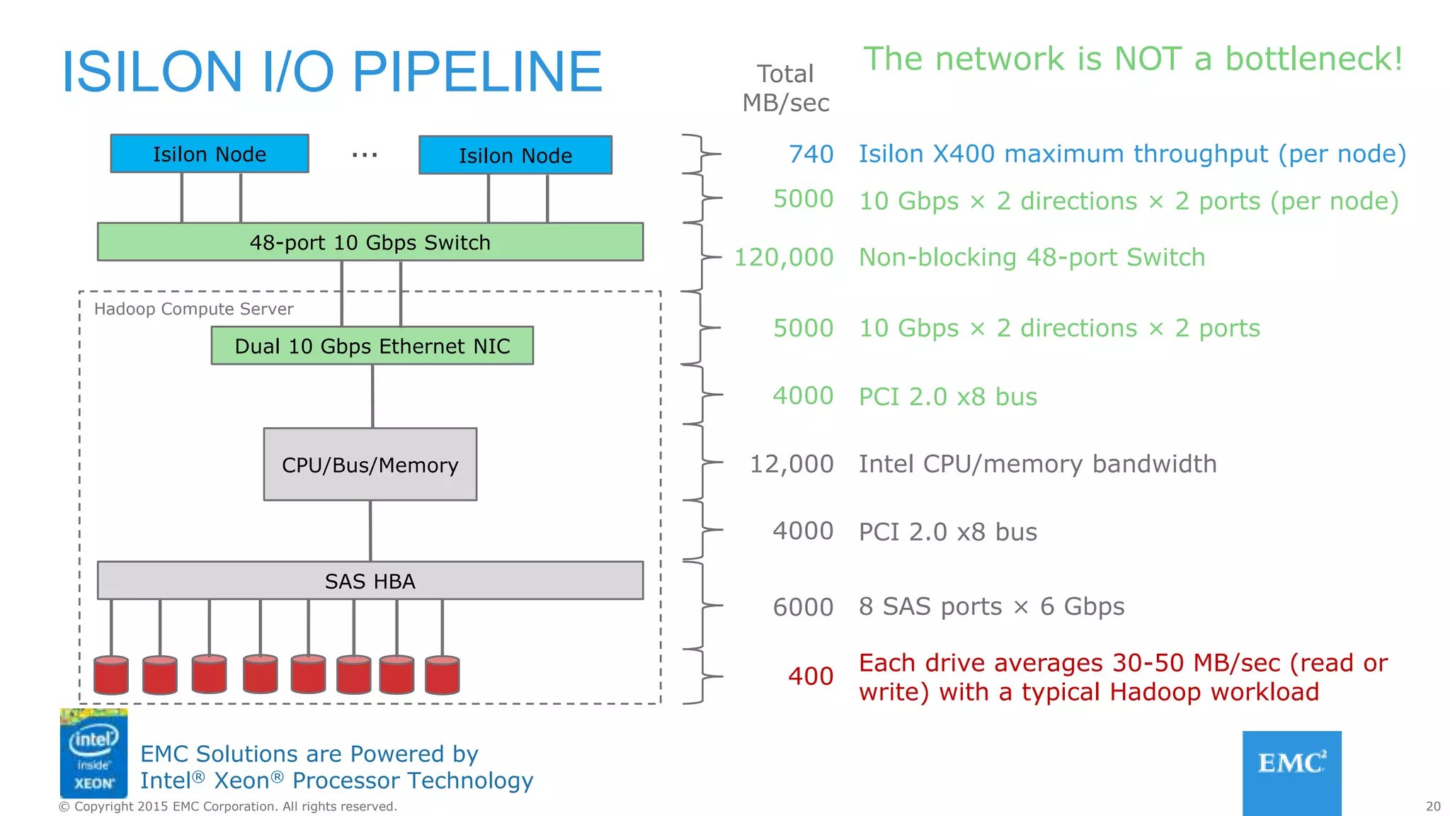 20© Copyright 2015 EMC Corporation. All rights reserved.
EMC Solutions are Powered by
Intel® Xeon® Processor Technology
ISILON I/O PIPELINE
SAS HBA
Each drive averages 30-50 MB/sec (read or
write) with a typical Hadoop workload
CPU/Bus/Memory
Dual 10 Gbps Ethernet NIC
48-port 10 Gbps Switch
8 SAS ports × 6 Gbps6000
400
PCI 2.0 x8 bus4000
PCI 2.0 x8 bus4000
10 Gbps × 2 directions × 2 ports5000
Total
MB/sec
Intel CPU/memory bandwidth12,000
Non-blocking 48-port Switch120,000
Isilon Node Isilon X400 maximum throughput (per node)740
10 Gbps × 2 directions × 2 ports (per node)5000
Hadoop Compute Server
The network is NOT a bottleneck!
Isilon Node…
 