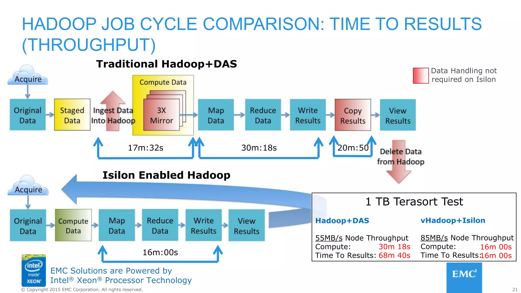 21© Copyright 2015 EMC Corporation. All rights reserved.
EMC Solutions are Powered by
Intel® Xeon® Processor Technology
Traditional Hadoop+DAS
Isilon Enabled Hadoop
Data Handling not
required on Isilon
17m:32s 30m:18s 20m:50
16m:00s
Hadoop+DAS
55MB/s Node Throughput
Compute:
Time To Results:
vHadoop+Isilon
85MB/s Node Throughput
Compute:
Time To Results:
30m 18s
68m 40s
16m 00s
16m 00s
1 TB Terasort Test
HADOOP JOB CYCLE COMPARISON: TIME TO RESULTS
(THROUGHPUT)
 